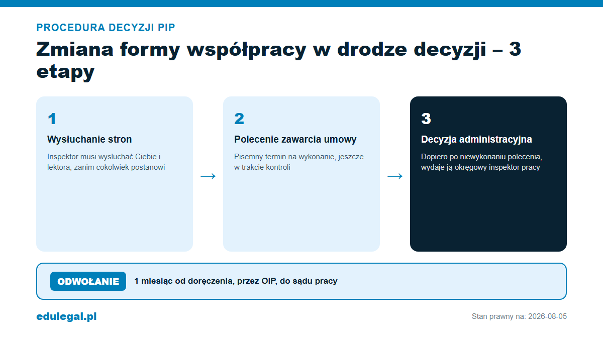 Procedura decyzji PIP o zmianie formy współpracy – 3 etapy