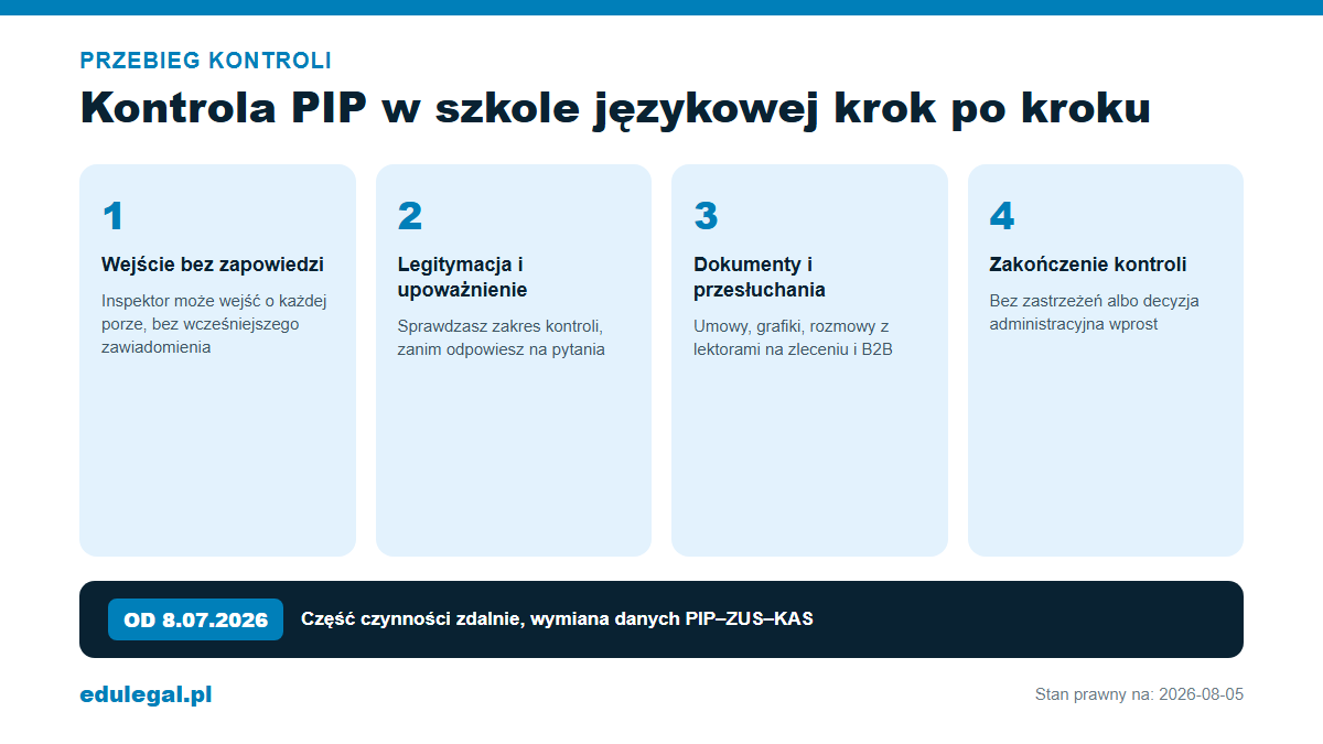 Kontrola PIP w szkole językowej krok po kroku