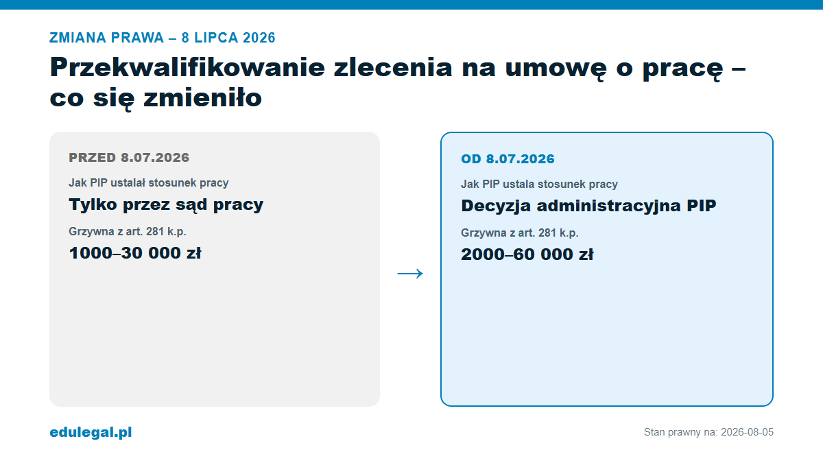 Przekwalifikowanie zlecenia na umowę o pracę – co się zmieniło od 8 lipca 2026